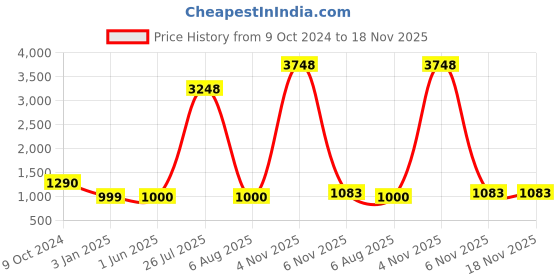 firstcry.com MomToBe Frill Sleeves Sleeves Leaves Printed Maternity Dress With Concealed Zipper Nursing Access - Blue momtobe Price History Graph from 9 Oct 2024 to 17 Nov 2025