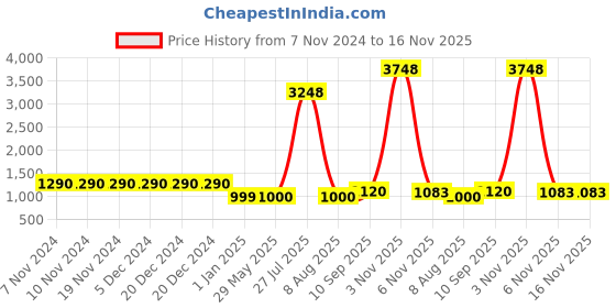 firstcry.com MomToBe Frill Sleeves Sleeves Leaves Printed Maternity Dress With Concealed Zipper Nursing Access - Blue momtobe Price History Graph from 7 Nov 2024 to 16 Nov 2025