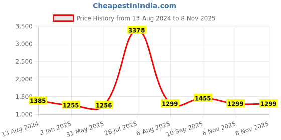 firstcry.com MomToBe Full Sleeves Abstract Printed Maternity Shirt Dress With Nursing Access - White momtobe Price History Graph from 13 Aug 2024 to 7 Nov 2025