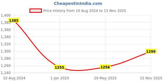firstcry.com MomToBe Full Sleeves Abstract Printed Maternity Shirt Dress With Nursing Access - White momtobe Price History Graph from 10 Aug 2024 to 15 Nov 2025