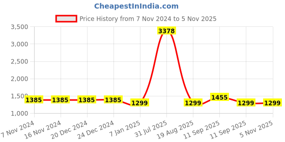 firstcry.com MomToBe Full Sleeves  Balanced Striped Maternity Dress With Concealed Zipper Nursing Access - Maroon & Black momtobe Price History Graph from 7 Nov 2024 to 3 Nov 2025