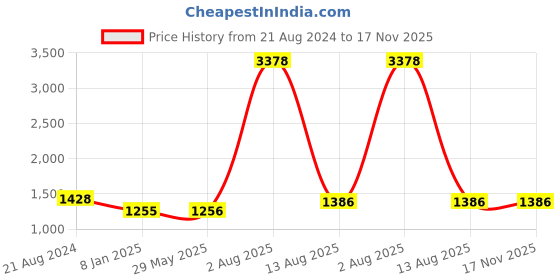 firstcry.com MomToBe Full Sleeves Colour Blocked Maternity Shirt Dress With Concealed Zipper Nursing Access - Multi Colour momtobe Price History Graph from 21 Aug 2024 to 17 Nov 2025