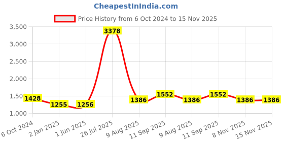 firstcry.com MomToBe Full Sleeves Colour Blocked Maternity Shirt Dress With Concealed Zipper Nursing Access - Multi Colour momtobe Price History Graph from 6 Oct 2024 to 15 Nov 2025