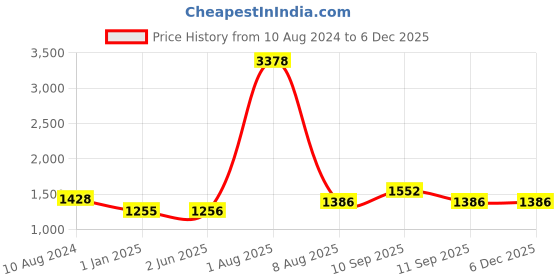 firstcry.com MomToBe Full Sleeves Colour Blocked Maternity Shirt Dress With Concealed Zipper Nursing Access - Multi Colour momtobe Price History Graph from 10 Aug 2024 to 5 Dec 2025