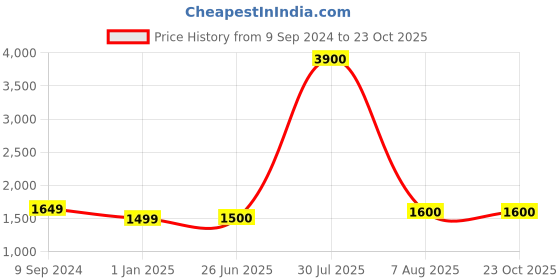 firstcry.com MomToBe Half Sleeves Abstract Printed Maternity Dress - Navy Blue momtobe Price History Graph from 9 Sep 2024 to 22 Oct 2025