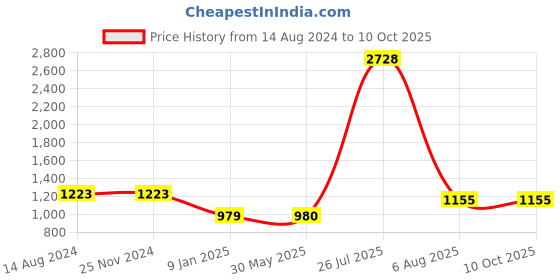 firstcry.com MomToBe Half Sleeves Abstract Triangle Printed  Maternity Dress With Nursing Access -  Blue momtobe Price History Graph from 14 Aug 2024 to 9 Oct 2025