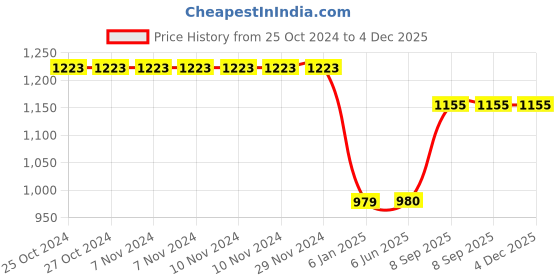 firstcry.com MomToBe Half Sleeves Abstract Triangle Printed  Maternity Dress With Nursing Access -  Blue momtobe Price History Graph from 25 Oct 2024 to 3 Dec 2025