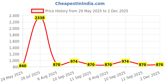 firstcry.com MomToBe Half Sleeves Floral Printed Maternity Nighty With Concealed Zipper Nursing Access - Navy Blue momtobe Price History Graph from 29 May 2025 to 1 Dec 2025