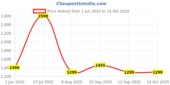 firstcry.com MomToBe Half Sleeves Solid Printed Maternity Dress With Nursing Access - Black momtobe Price History Graph from 1 Jun 2025 to 14 Oct 2025