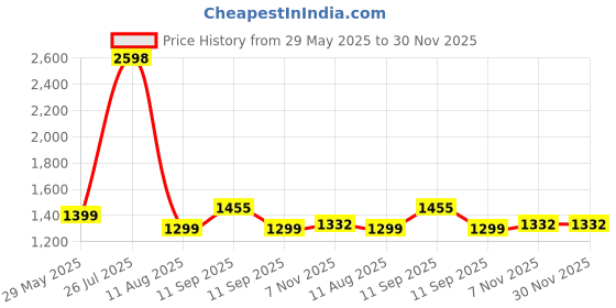 firstcry.com MomToBe Half Sleeves Solid Printed Maternity Dress With Nursing Access - Brown momtobe Price History Graph from 29 May 2025 to 29 Nov 2025