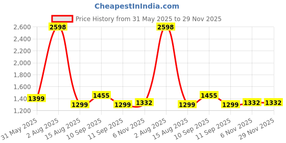 firstcry.com MomToBe Half Sleeves Solid Printed Maternity Dress With Nursing Access - Cream momtobe Price History Graph from 31 May 2025 to 28 Nov 2025