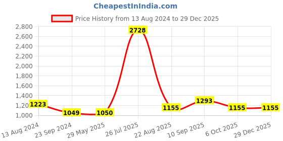 firstcry.com MomToBe Half Sleeves Solid Tiered Maternity Dress With Concealed Zipper Nursing Access - Purple momtobe Price History Graph from 13 Aug 2024 to 29 Dec 2025