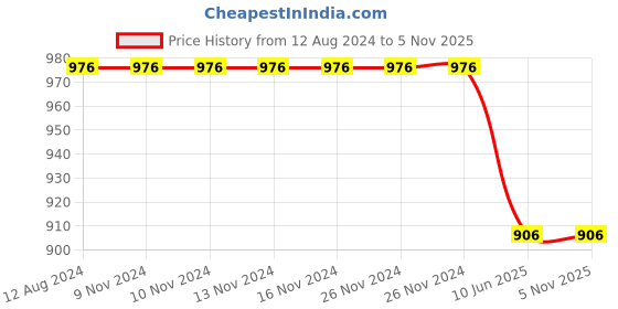 firstcry.com MomToBe Pack Of 3 Non Padded Non Wired Maternity Bra - Multi Colour momtobe Price History Graph from 12 Aug 2024 to 5 Nov 2025