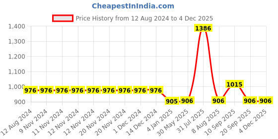 firstcry.com MomToBe Pack Of 3 Non Padded Non Wired Maternity Bra - Multi Colour momtobe Price History Graph from 12 Aug 2024 to 3 Dec 2025