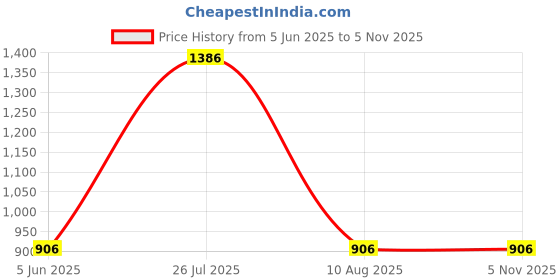 firstcry.com MomToBe Pack Of 3 Non Padded Non Wired Maternity Bra - Multi Colour momtobe Price History Graph from 5 Jun 2025 to 4 Nov 2025