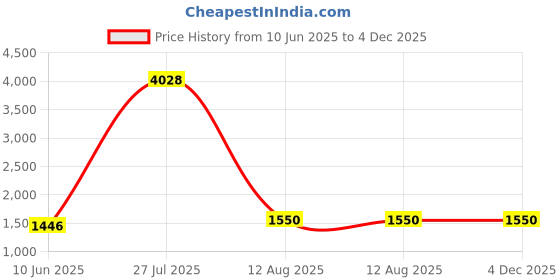firstcry.com MomToBe Rayon Full Puffed Sleeves Floral Printed Maternity Dress With Nursing Access - Multi Colour momtobe Price History Graph from 10 Jun 2025 to 4 Dec 2025