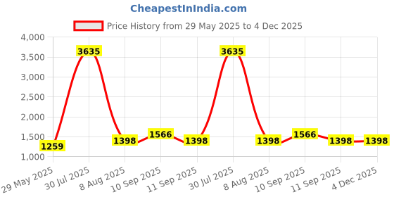 firstcry.com MomToBe Rayon Full Puffed Sleeves Floral Printed Maternity Dress With Nursing Access - Multi Colour momtobe Price History Graph from 29 May 2025 to 4 Dec 2025