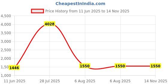 firstcry.com MomToBe Rayon Full Puffed Sleeves Floral Printed Maternity Dress With Nursing Access - Multi Colour momtobe Price History Graph from 11 Jun 2025 to 13 Nov 2025
