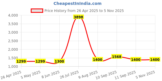 firstcry.com MomToBe Rayon Full Sleeves Abstract Printed Maternity Dress With Concealed Zipper Nursing Access - Dark Green momtobe Price History Graph from 26 Apr 2025 to 5 Nov 2025