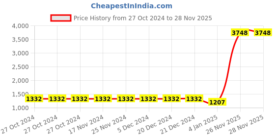 firstcry.com MomToBe Rayon Full Sleeves Abstract Printed Maternity Dress With Concealed Zipper Nursing Access - Multi Colour momtobe Price History Graph from 27 Oct 2024 to 26 Nov 2025