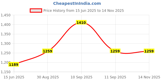 firstcry.com MomToBe Rayon Three Fourth Sleeves Abstract Printed Maternity Dress With Concealed Zipper Nursing Access - Multi Colour momtobe Price History Graph from 15 Jun 2025 to 13 Nov 2025
