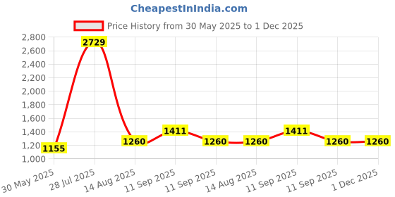 firstcry.com MomToBe Rayon Three Fourth Sleeves Abstract Printed Maternity Dress With Concealed Zipper Nursing Access - Red momtobe Price History Graph from 30 May 2025 to 30 Nov 2025