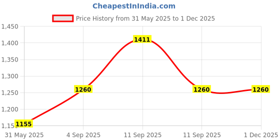 firstcry.com MomToBe Rayon Three Fourth Sleeves Floral Printed Maternity Dress With Concealed Zipper Nursing Access - Navy Blue momtobe Price History Graph from 31 May 2025 to 1 Dec 2025