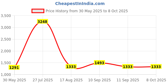 firstcry.com MomToBe Three Fourth Sleeves Abstract Printed Maternity Dress With Concealed Zipper Nursing Access - Black momtobe Price History Graph from 30 May 2025 to 8 Oct 2025