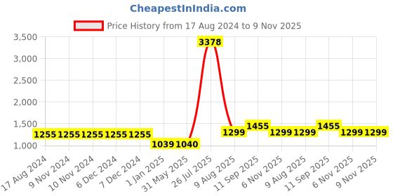 firstcry.com MomToBe Three Fourth Sleeves All Over Motif Printed Flared Maternity Dress - Pink momtobe Price History Graph from 17 Aug 2024 to 9 Nov 2025
