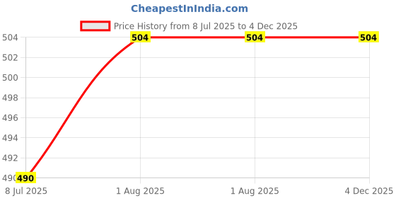firstcry.com penguin random house Monarch Butterfly Picture Book By Gail Gibbons - English penguin random house Price History Graph from 8 Jul 2025 to 4 Dec 2025