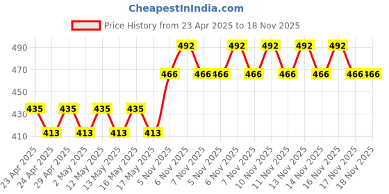 firstcry.com Monkey Minds Pattern & Sequence - Juggle the Balls - Multicolour monkey minds Price History Graph from 23 Apr 2025 to 17 Nov 2025