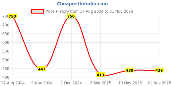 firstcry.com Monkey Minds Pattern & Sequence - Take my Seat - Multicolour monkey minds Price History Graph from 17 Aug 2024 to 20 Nov 2025