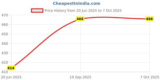 firstcry.com Monkey Minds Sorting - Know your animals -1 - Multicolour monkey minds Price History Graph from 20 Jun 2025 to 5 Oct 2025