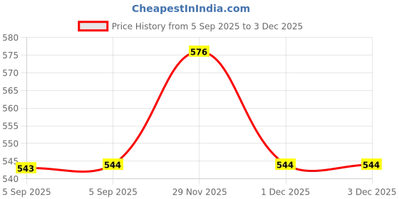 firstcry.com pan macmillan india Monkey Puzzle Story Book By Julia Donaldson - English pan macmillan india Price History Graph from 5 Sep 2025 to 1 Dec 2025