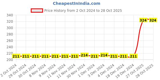 firstcry.com rupa publications Monkey Trouble and Other Grandfather Stories by Ruskin Bond - English rupa publications Price History Graph from 2 Oct 2024 to 27 Oct 2025