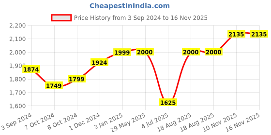 firstcry.com monopoly Monopoly: Barbie Edition Board Game With 6 Barbie Theme - Pink monopoly Price History Graph from 3 Sep 2024 to 16 Nov 2025