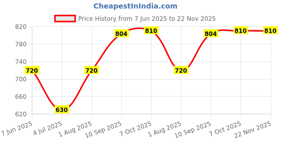 firstcry.com Monopoly Buy Everything Expansion Family Board Game for 2-6 Players - Multicolor monopoly Price History Graph from 7 Jun 2025 to 22 Nov 2025
