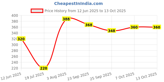 firstcry.com Monopoly Deal Harry Potter Card Game - Multicolour monopoly Price History Graph from 12 Jun 2025 to 13 Oct 2025