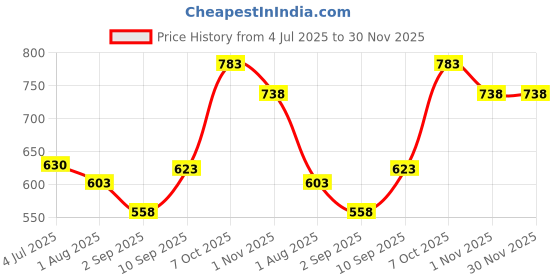 firstcry.com MONOPOLY Free Parking Jackpot Expansion Board Games - Multicolour monopoly Price History Graph from 4 Jul 2025 to 30 Nov 2025