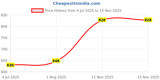 firstcry.com Monopoly Go to Jail Expansion Family Board Game for 2-6 Players - Multicolor monopoly Price History Graph from 4 Jul 2025 to 15 Nov 2025