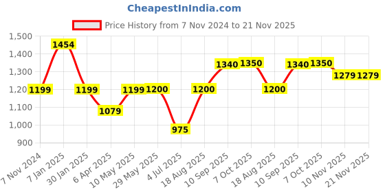 firstcry.com Monopoly Junior Peppa Pig Edition Board Game - 167 Pieces monopoly Price History Graph from 7 Nov 2024 to 21 Nov 2025