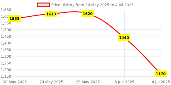 firstcry.com Monopoly Spider-Verse Adventure Theme - Multicolor monopoly Price History Graph from 28 May 2025 to 4 Jul 2025