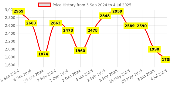 firstcry.com Monopoly Ultimate Rewards Board Game Electronic Banking Unit Board Game - Multicolour monopoly Price History Graph from 3 Sep 2024 to 4 Jul 2025