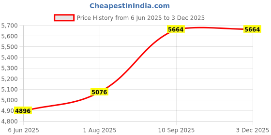 firstcry.com MONSTECH 120x120cm Foldable & Travel-Friendly Baby Playpen Portable Play Yard & Activity Center for Toddlers up to 5 Years Baby Fence for Indoor and Outdoor Use- Grey monstech Price History Graph from 6 Jun 2025 to 3 Dec 2025