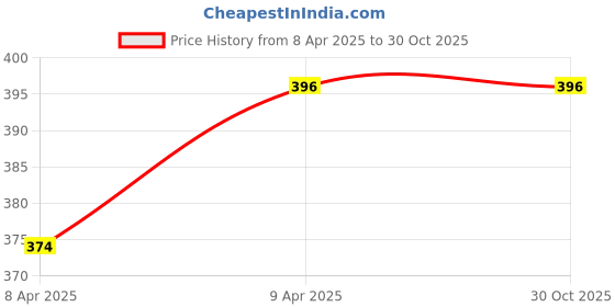 firstcry.com scholastic Monster Dash- English scholastic Price History Graph from 8 Apr 2025 to 29 Oct 2025