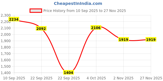 firstcry.com Monster High Clawdeen Wolf Doll with Pet Dog Crescent & Accessories - Length 28 cm monster high Price History Graph from 10 Sep 2025 to 27 Nov 2025
