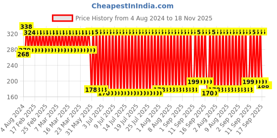 firstcry.com Monsto Friction Monster Truck - Orange monsto Price History Graph from 4 Aug 2024 to 18 Nov 2025
