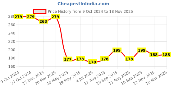 firstcry.com Monsto Friction Monster Truck Toy -Blue monsto Price History Graph from 9 Oct 2024 to 18 Nov 2025