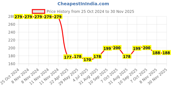 firstcry.com Monsto Friction Monster Truck Toy - Red monsto Price History Graph from 25 Oct 2024 to 30 Nov 2025