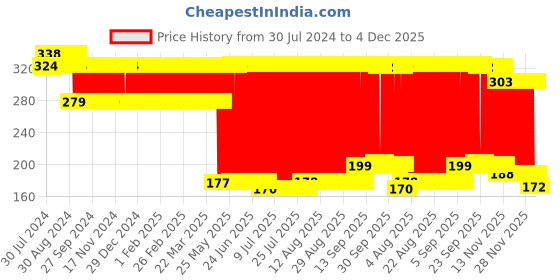 firstcry.com Monsto Friction Powered Monster Toy Truck Green - Height 9.5 cm monsto Price History Graph from 30 Jul 2024 to 4 Dec 2025